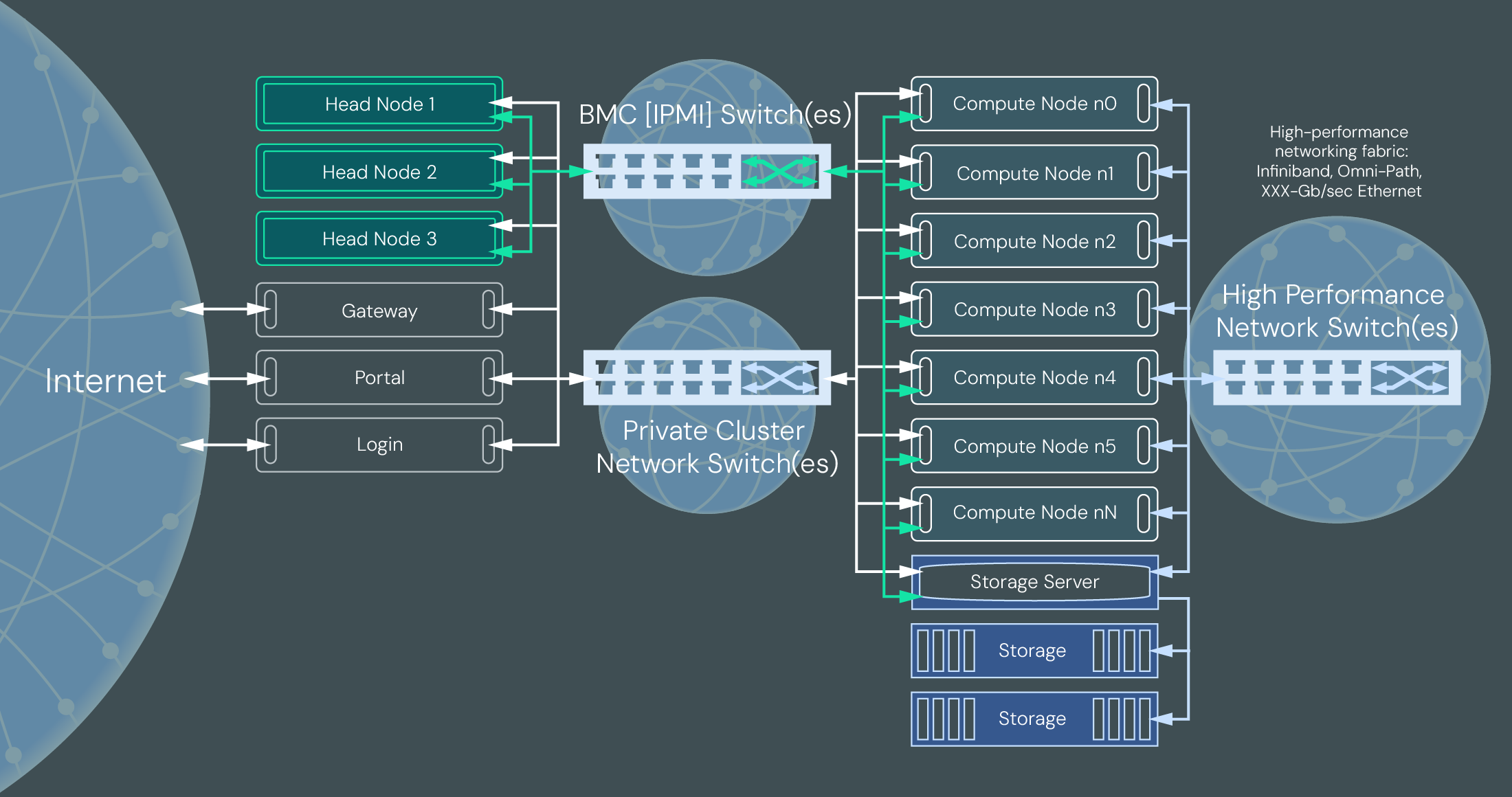 Diagram showing a complex cluster with private networking and switches connecting multiple head nodes, compute nodes, and storage.