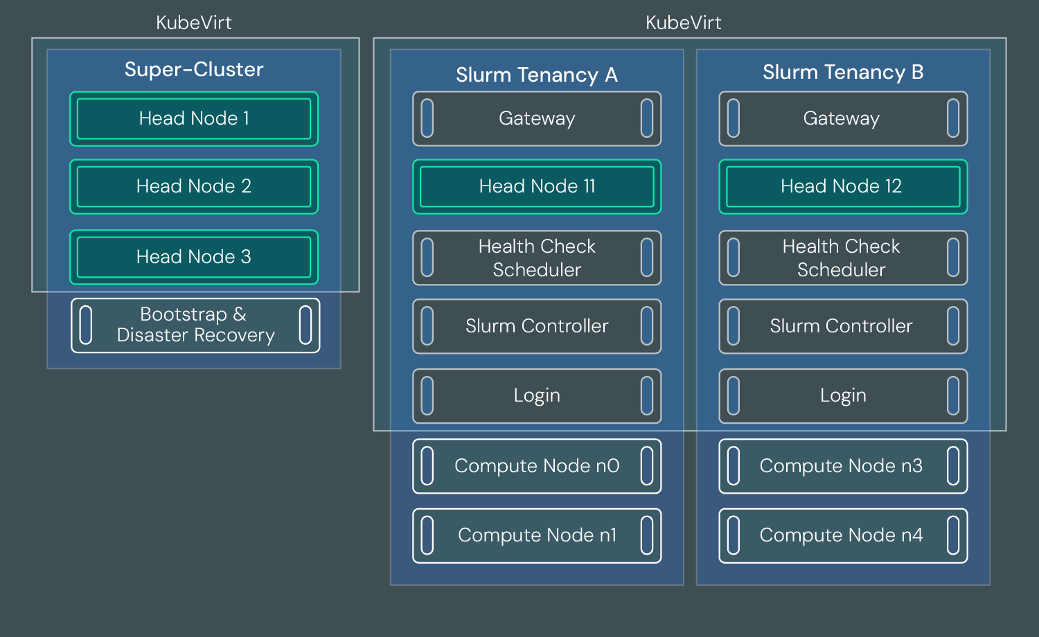 Diagram showing virtual machines inside a KubeVirt control plane and bare metal nodes outside the control plane.