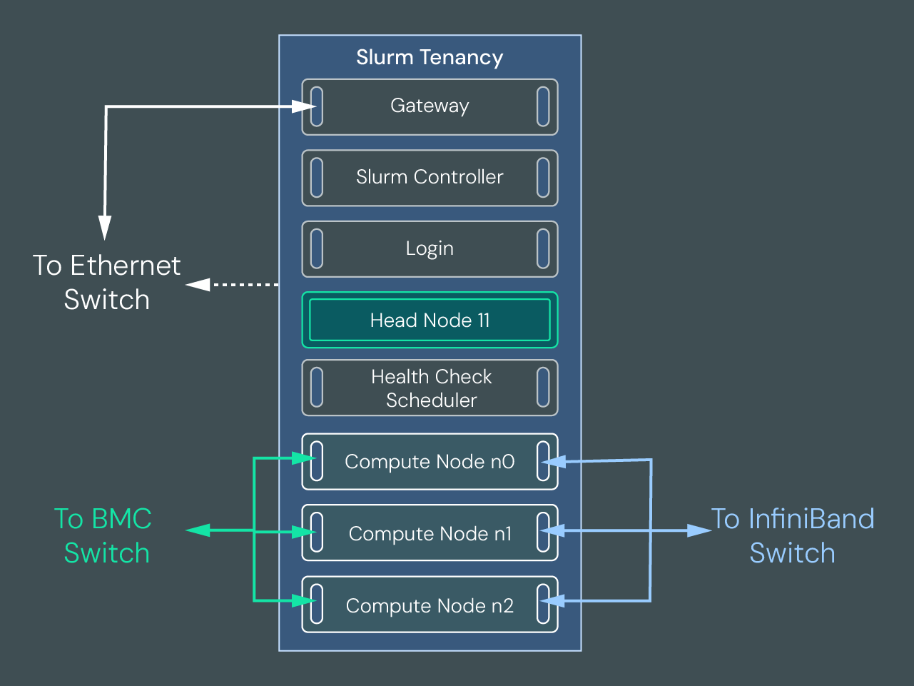 Diagram showing the relationship between nodes in a Slurm tenancy.