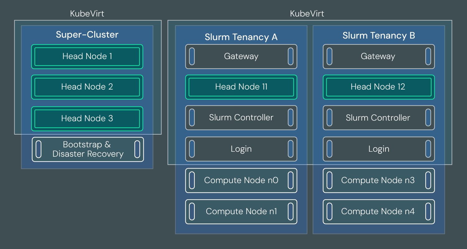 Diagram showing virtual machines inside a KubeVirt control plane and bare metal nodes outside the control plane.