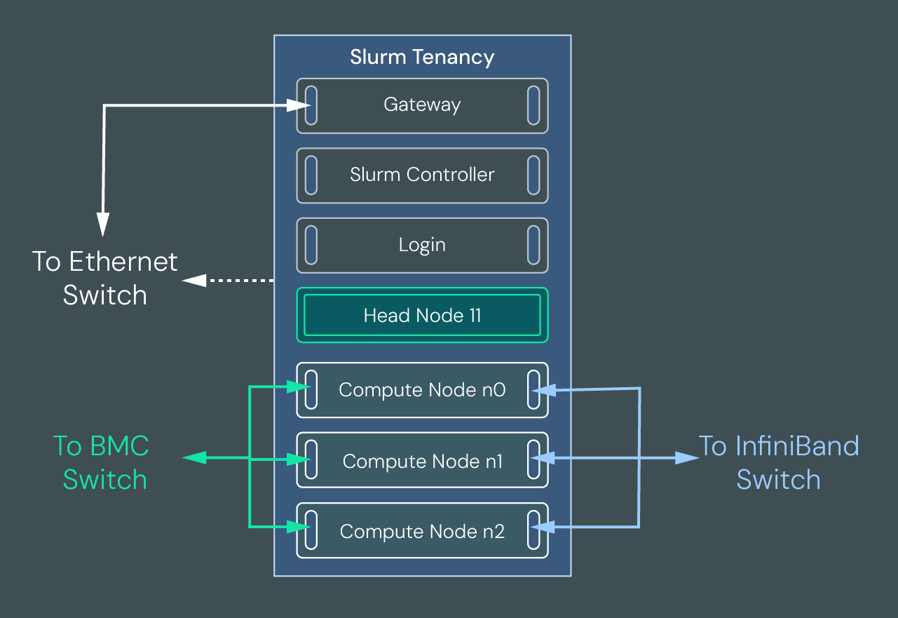 Diagram showing the relationship between nodes in a Slurm tenancy.