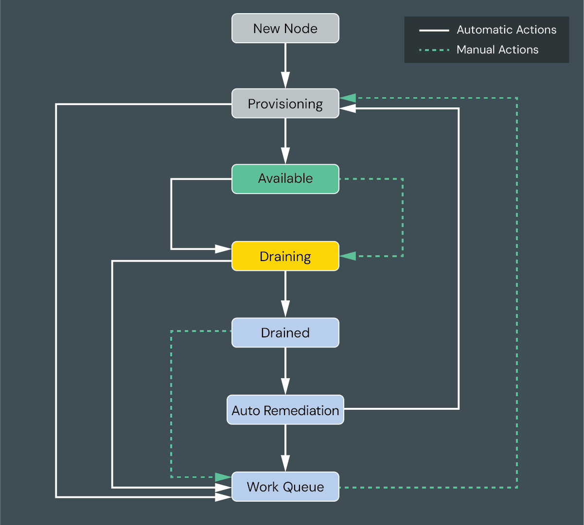 Flow diagram showing ARS states and possible transition paths.
