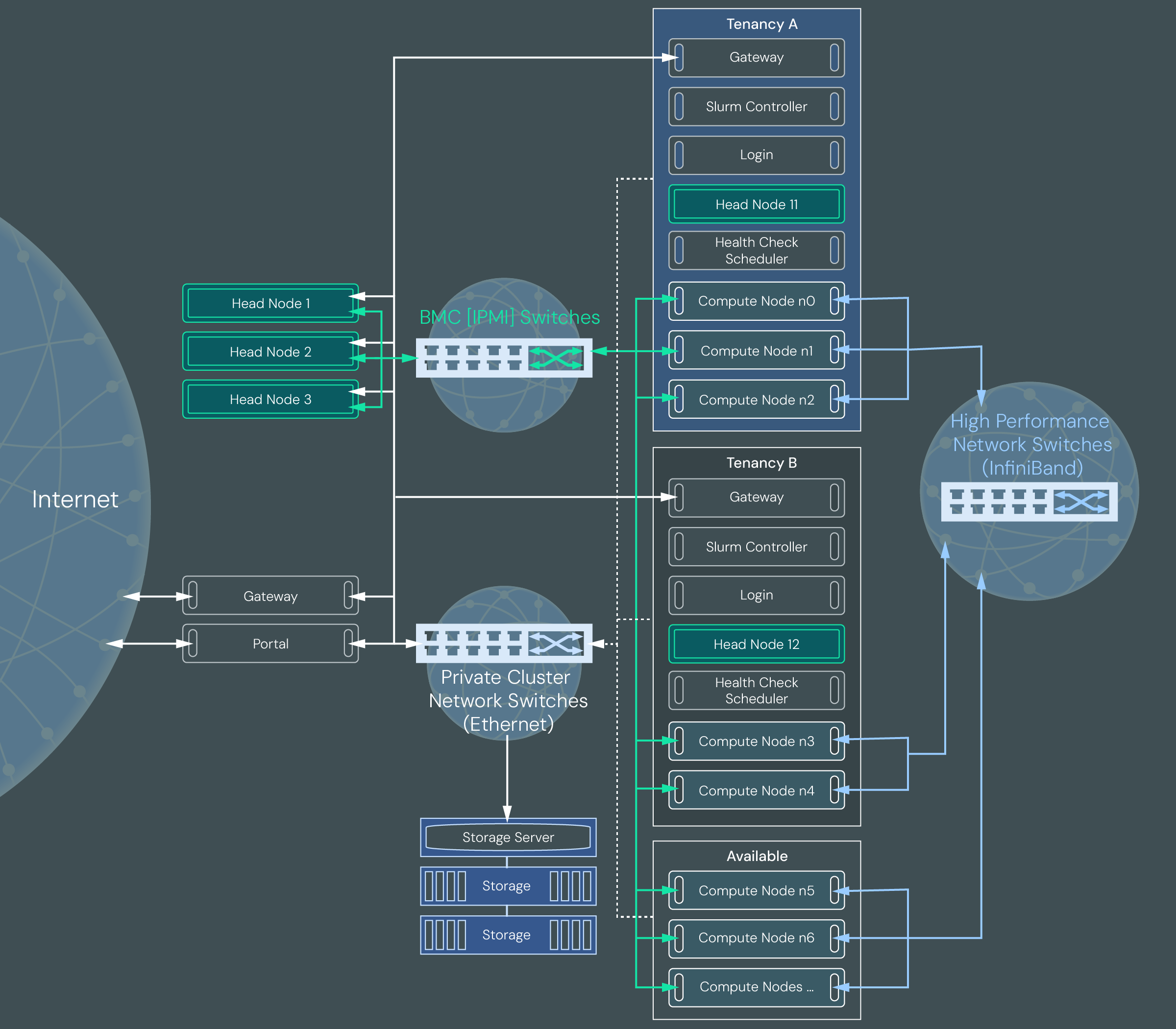 Diagram showing the super-cluster with multiple head nodes on the left and tenancies on the right.