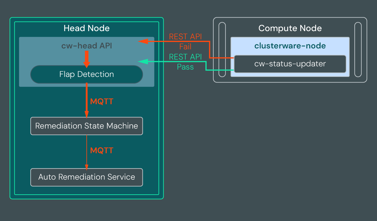 Flow diagram showing path of successful and failed health check between compute and head node.