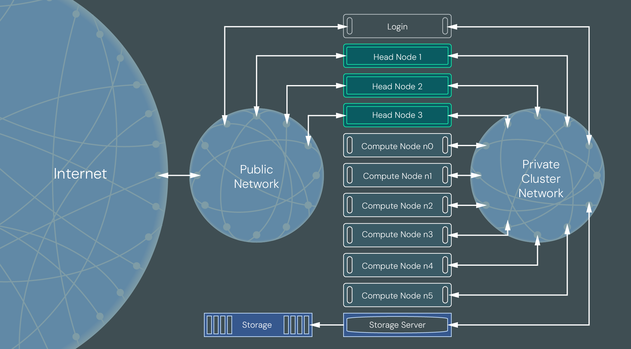 Diagram of the relationship between multiple cluster head nodes and public and private networks. The head nodes and the compute nodes are also connecteed to a privately networked storage server.