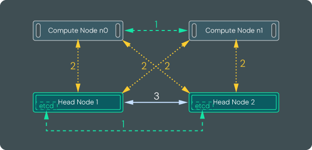 Two compute nodes and two head nodes with etcd are arranged in a square. The head nodes are connected with an arrow labeled 3. The compute nodes are connected with an arrow labeled 1. The two etcd are connected with an arrow labeled 1. Head and compute nodes are connected with arrows labeled 2.