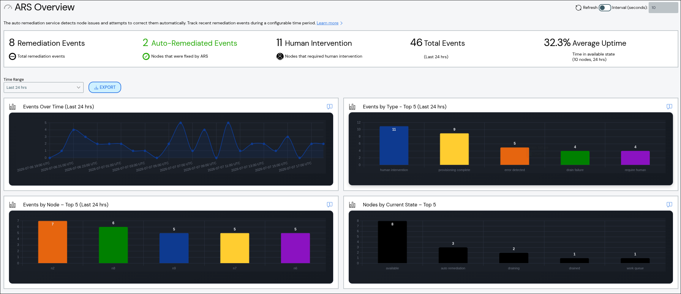 ARS Overview Page