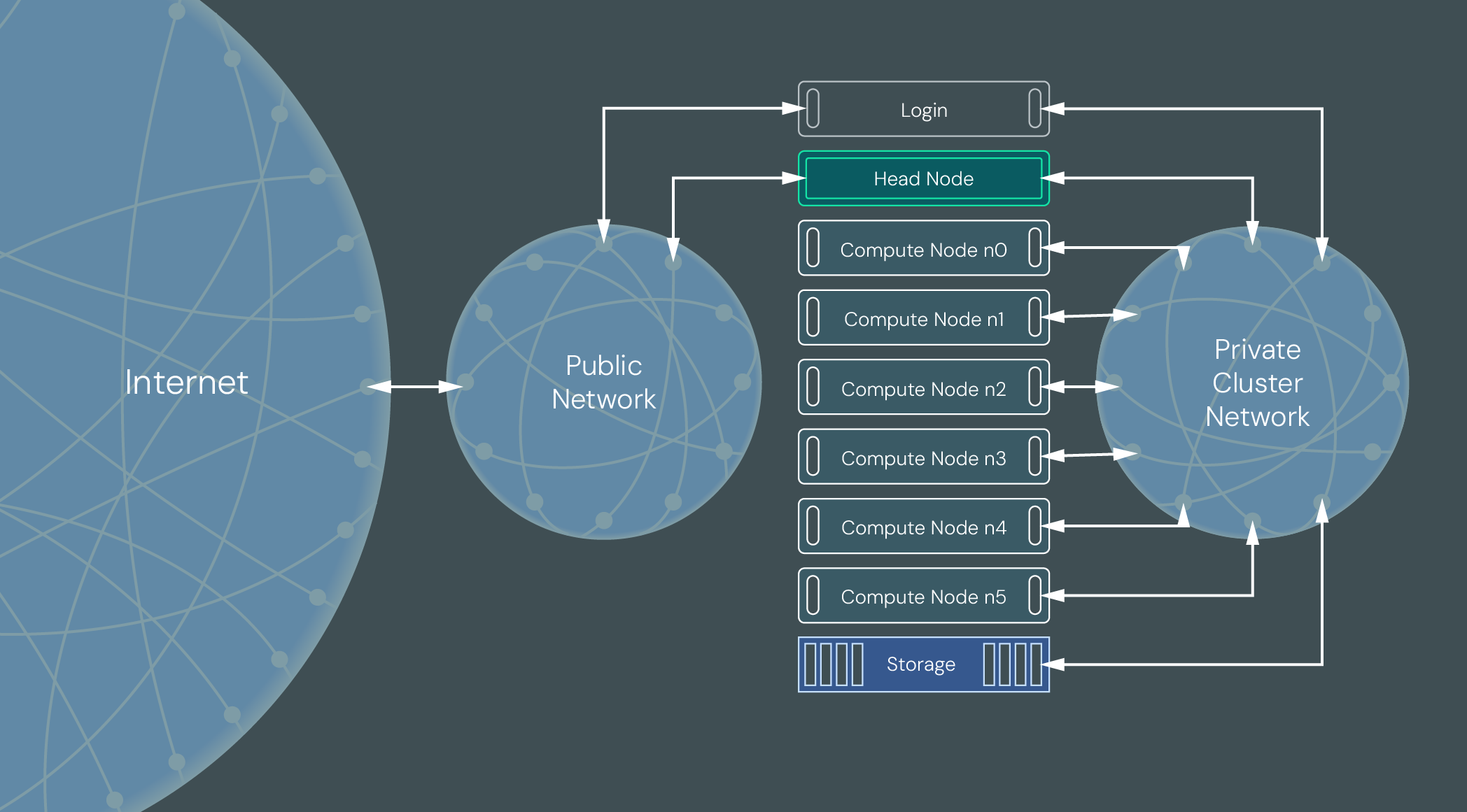Diagram of the relationship between the cluster head node and public and private networks and the compute nodes with a private network.